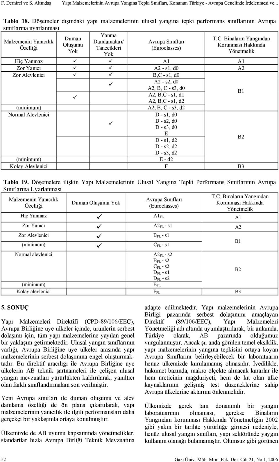 Binaların Yangından Malzemenin Yanıcılık Damlamaları/ Avrupa Sınıfları Oluşumu Korunması Hakkında Özelliği Tanecikleri (Euroclasses) Yok Yönetmelik Yok Hiç Yanmaz A1 A1 Zor Yanıcı A2 s1, d0 A2 Zor