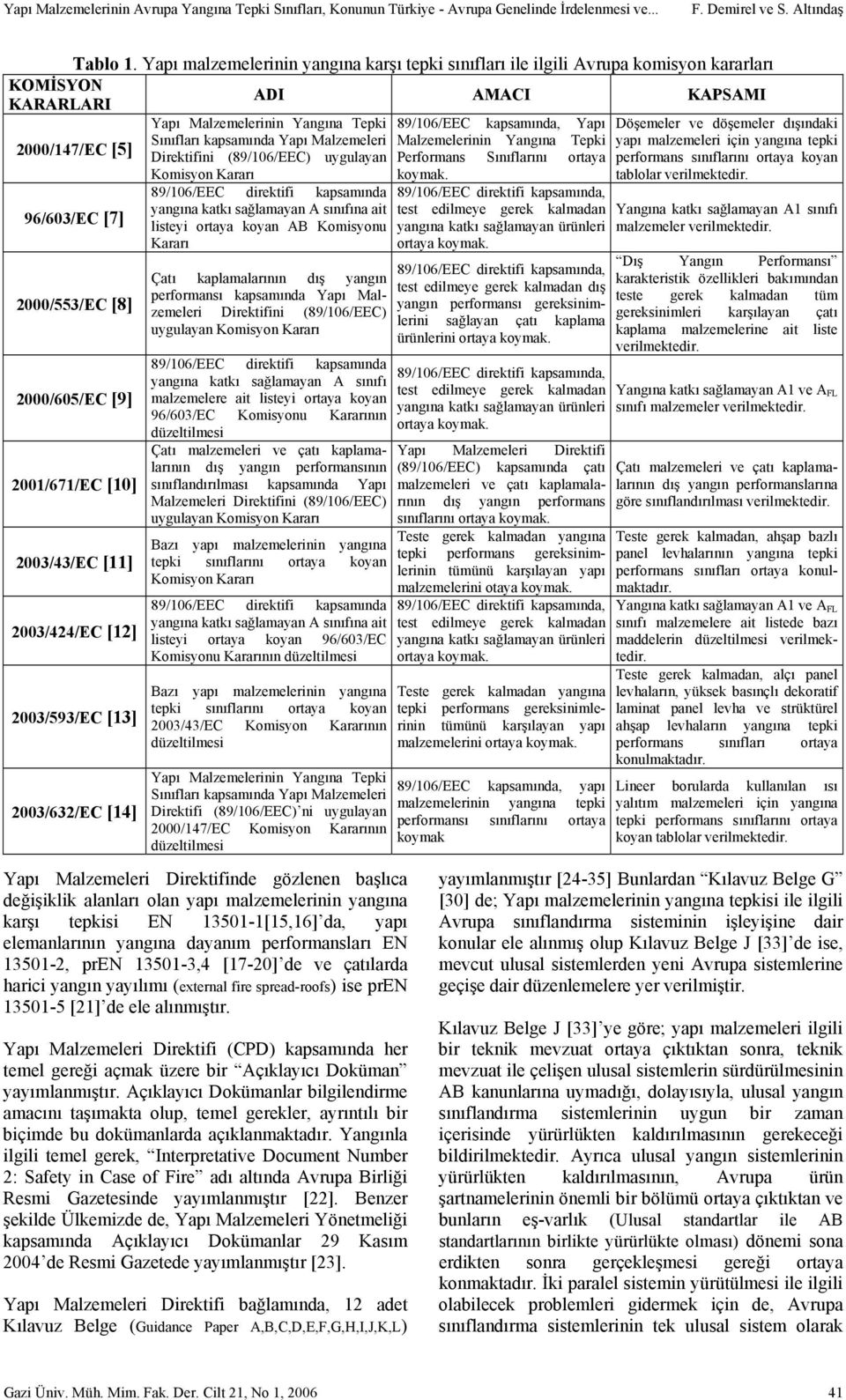 2003/593/EC [13] 2003/632/EC [14] ADI AMACI KAPSAMI Yapı Malzemelerinin Yangına Tepki Sınıfları kapsamında Yapı Malzemeleri Direktifini (89/106/EEC) uygulayan Komisyon Kararı 89/106/EEC direktifi