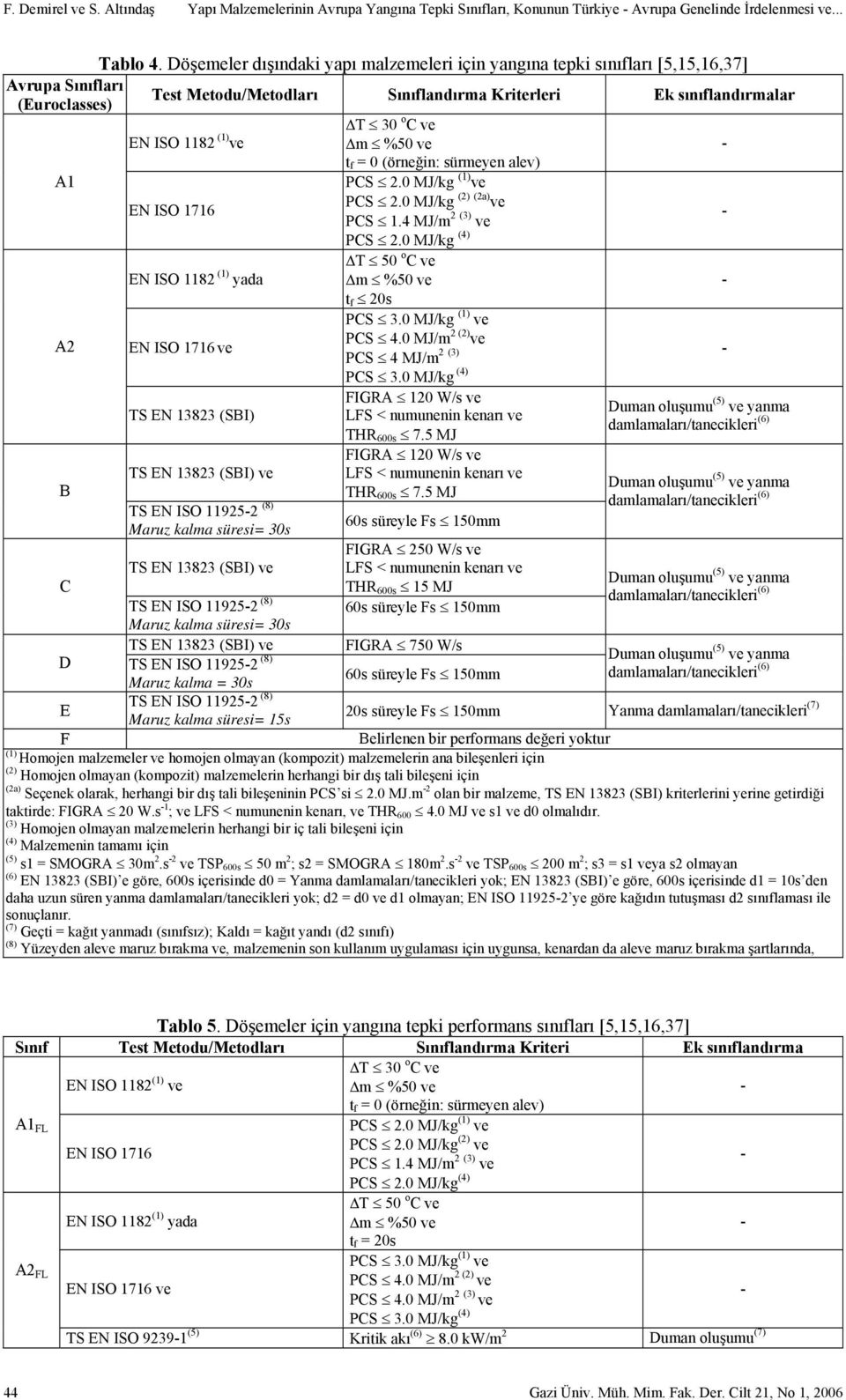 30 o C ve m %50 ve t f = 0 (örneğin: sürmeyen alev) A1 EN ISO 1716 PCS 2.0 MJ/kg (1) ve PCS 2.0 MJ/kg (2) (2a) ve PCS 1.4 MJ/m 2 (3) ve PCS 2.