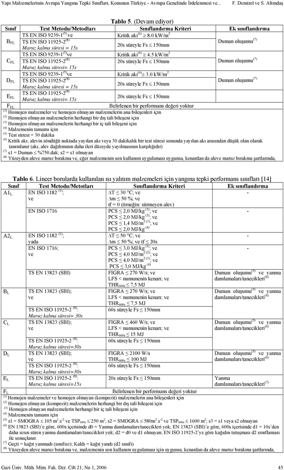 0 kw/m 2 B FL TS EN ISO 119252 (8) Duman oluşumu (7) 20s süreyle Fs 150mm Maruz kalma süresi = 15s TS EN ISO 92391 (5) ve Kritik akı (6) 4.