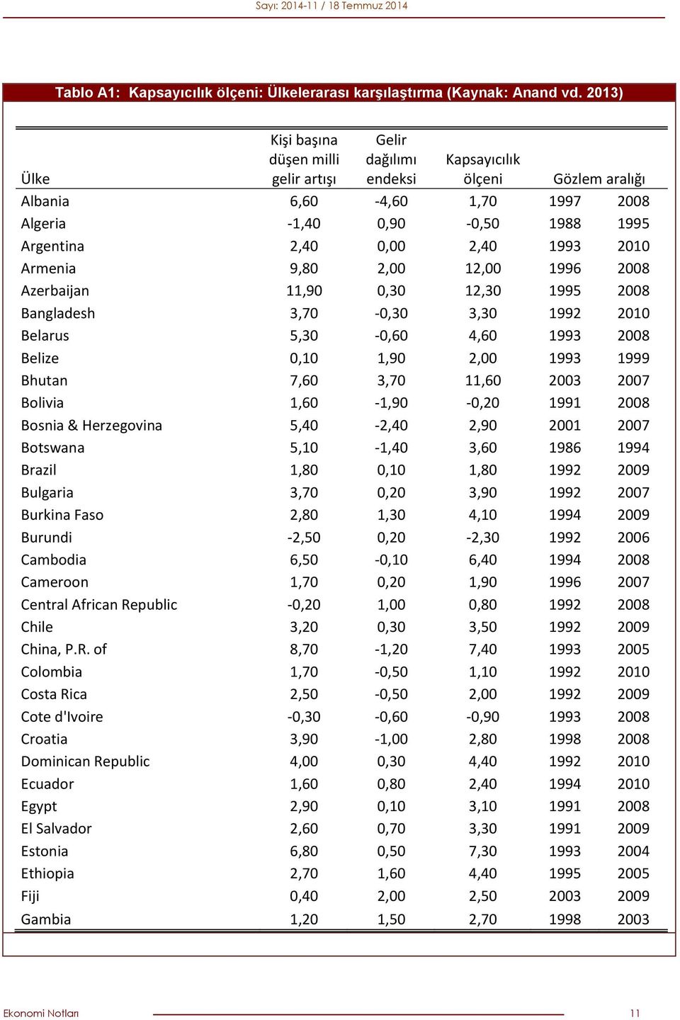 1993 2010 Armenia 9,80 2,00 12,00 1996 2008 Azerbaijan 11,90 0,30 12,30 1995 2008 Bangladesh 3,70-0,30 3,30 1992 2010 Belarus 5,30-0,60 4,60 1993 2008 Belize 0,10 1,90 2,00 1993 1999 Bhutan 7,60 3,70