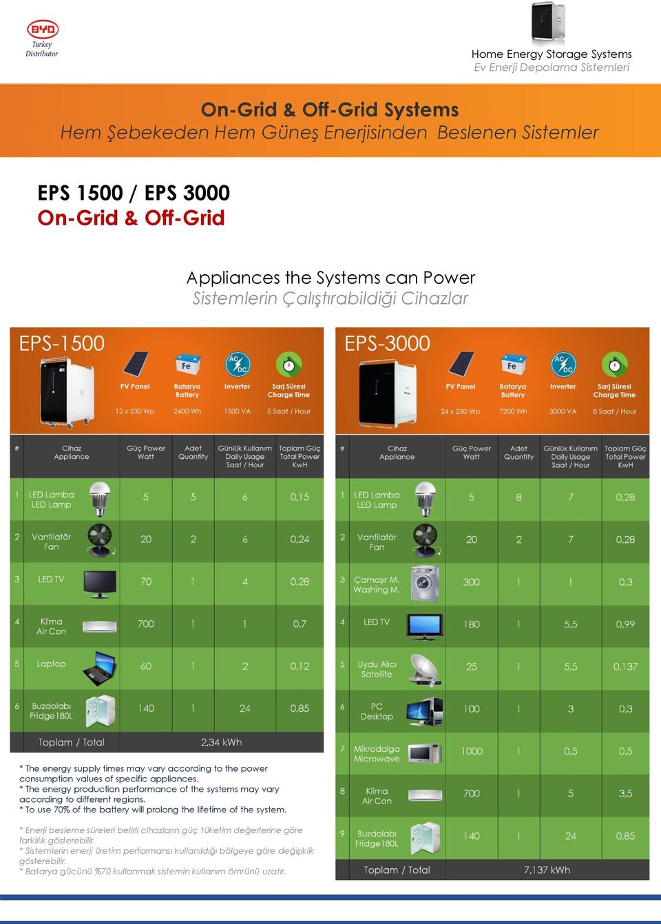 * The energy prductin perfrmance f the systems may vary accrding t different regins. * T use 70% f the battery will prlng the lifetime f the system.