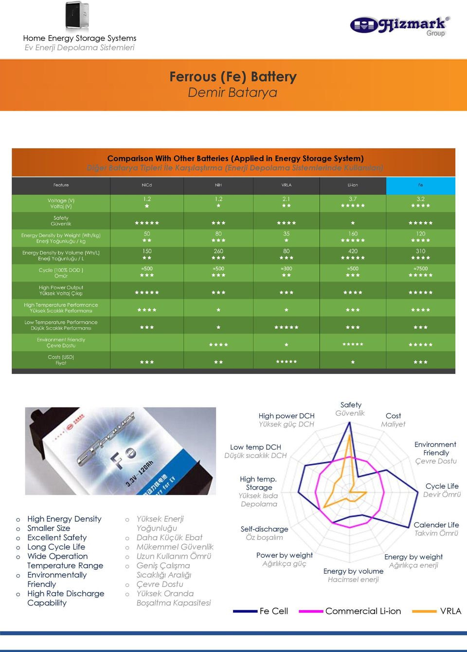 Strage Yüksek Isıda Deplama Envirnment Friendly Çevre Dstu Cycle Life Devir Ömrü High Energy Density Smaller Size Excellent Safety Lng Cycle Life Wide Operatin Temperature Range Envirnmentally