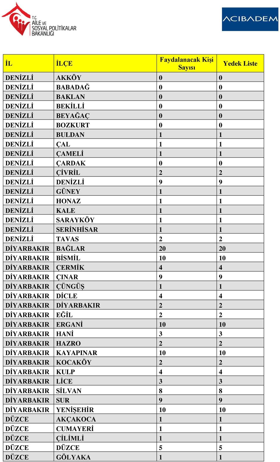 DİYARBAKIR ÇERMİK 4 4 DİYARBAKIR ÇINAR 9 9 DİYARBAKIR ÇÜNGÜŞ 1 1 DİYARBAKIR DİCLE 4 4 DİYARBAKIR DİYARBAKIR 2 2 DİYARBAKIR EĞİL 2 2 DİYARBAKIR ERGANİ 10 10 DİYARBAKIR HANİ 3 3 DİYARBAKIR HAZRO 2 2