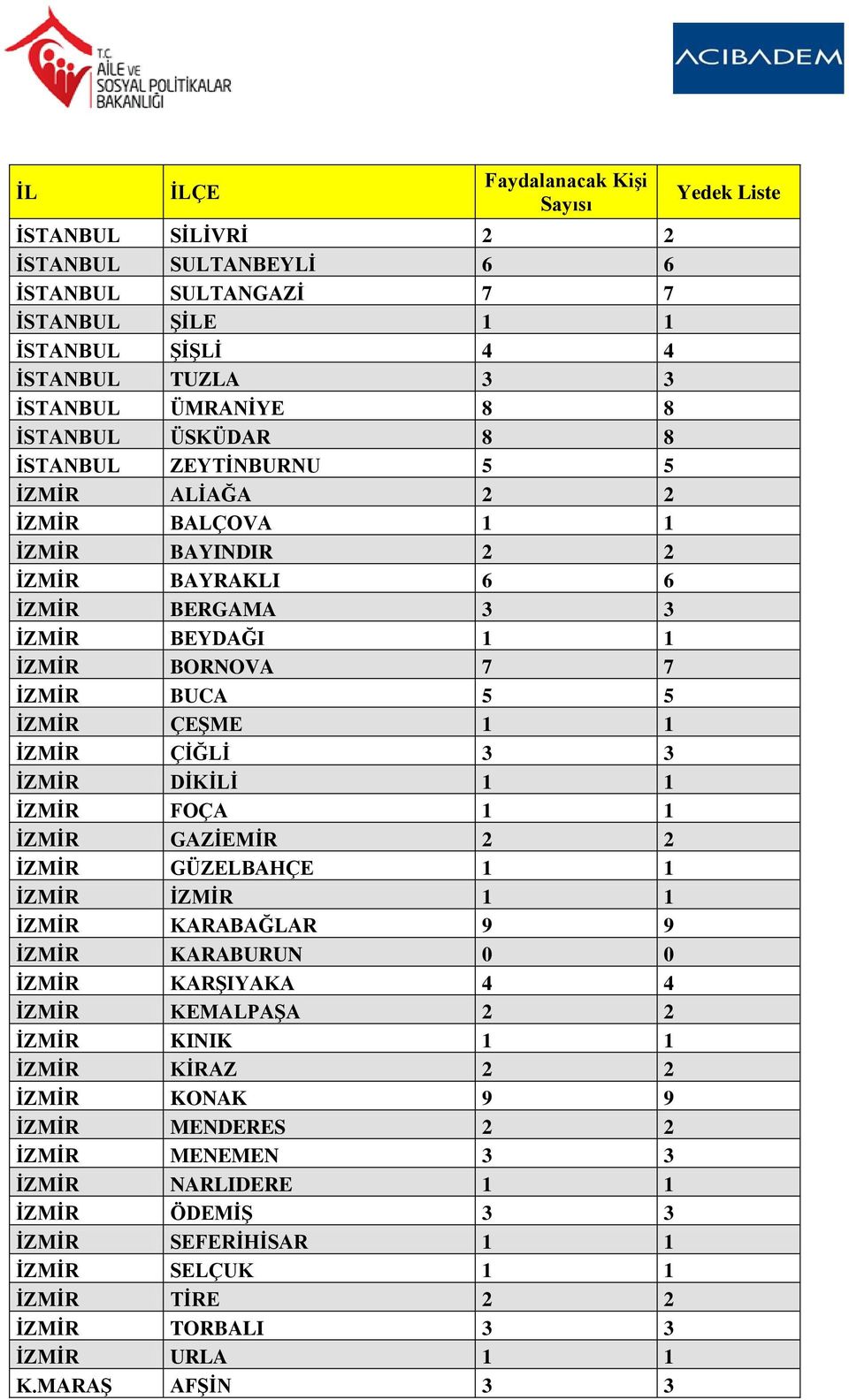 1 1 İZMİR FOÇA 1 1 İZMİR GAZİEMİR 2 2 İZMİR GÜZELBAHÇE 1 1 İZMİR İZMİR 1 1 İZMİR KARABAĞLAR 9 9 İZMİR KARABURUN 0 0 İZMİR KARŞIYAKA 4 4 İZMİR KEMALPAŞA 2 2 İZMİR KINIK 1 1 İZMİR KİRAZ 2 2