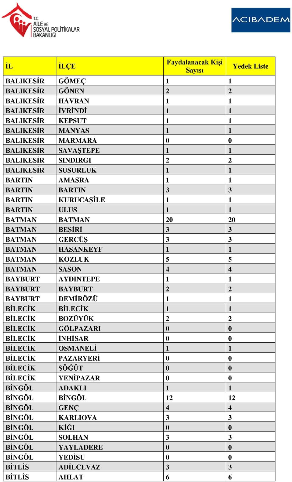 SASON 4 4 BAYBURT AYDINTEPE 1 1 BAYBURT BAYBURT 2 2 BAYBURT DEMİRÖZÜ 1 1 BİLECİK BİLECİK 1 1 BİLECİK BOZÜYÜK 2 2 BİLECİK GÖLPAZARI 0 0 BİLECİK İNHİSAR 0 0 BİLECİK OSMANELİ 1 1 BİLECİK PAZARYERİ 0 0