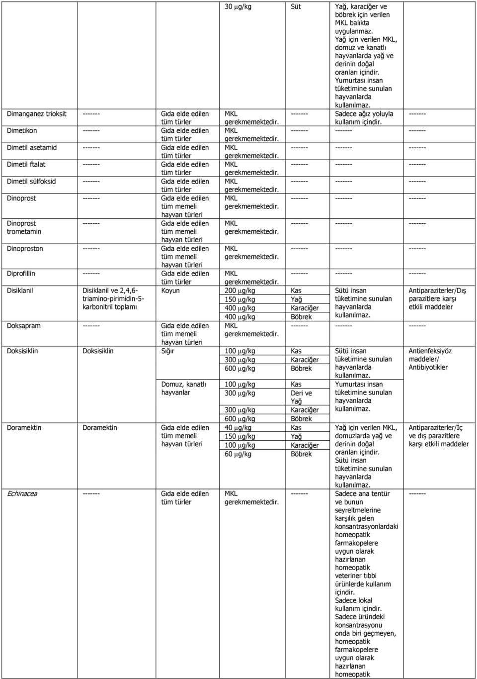 µg/kg Süt, karaciğer ve böbrek için verilen balıkta için verilen, domuz ve kanatlı yağ ve oranları Yumurtası insan Sadece ağız yoluyla Koyun 200 µg/kg Sütü insan 150 µg/kg 400 µg/kg 400 µg/kg