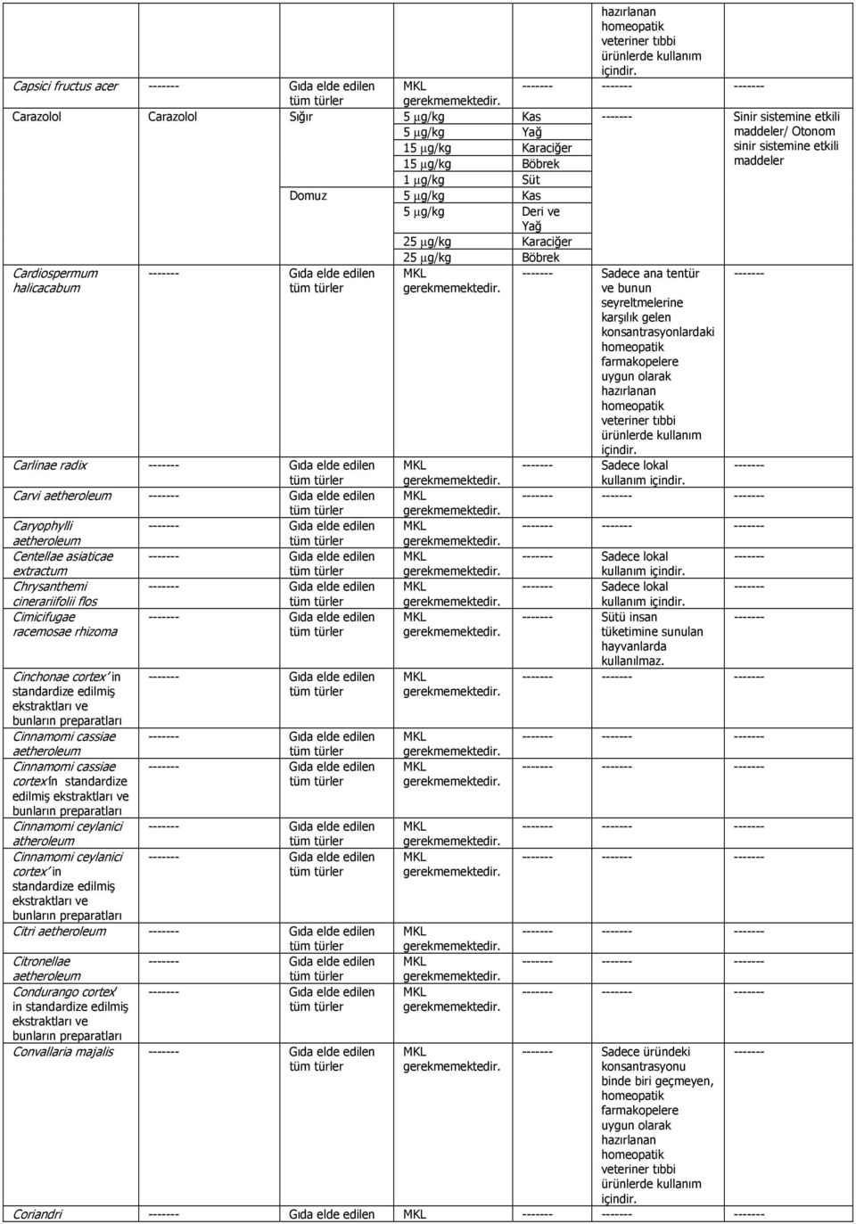 elde edilen extractum Chrysanthemi Gıda elde edilen cinerariifolii flos Cimicifugae Gıda elde edilen racemosae rhizoma Cinchonae cortex in standardize edilmiş ekstraktları ve bunların preparatları