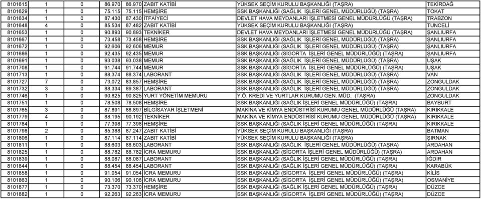 893 TEKNİKER DEVLET HAVA MEYDANLARI İŞLETMESİ GENEL MÜDÜRLÜĞÜ (TAŞRA) ŞANLIURFA 8101667 1 0 73.458 73.458 HEMŞİRE SSK BAŞKANLIĞI (SAĞLIK İŞLERİ GENEL MÜDÜRLÜĞÜ) (TAŞRA) ŞANLIURFA 8101672 1 0 92.