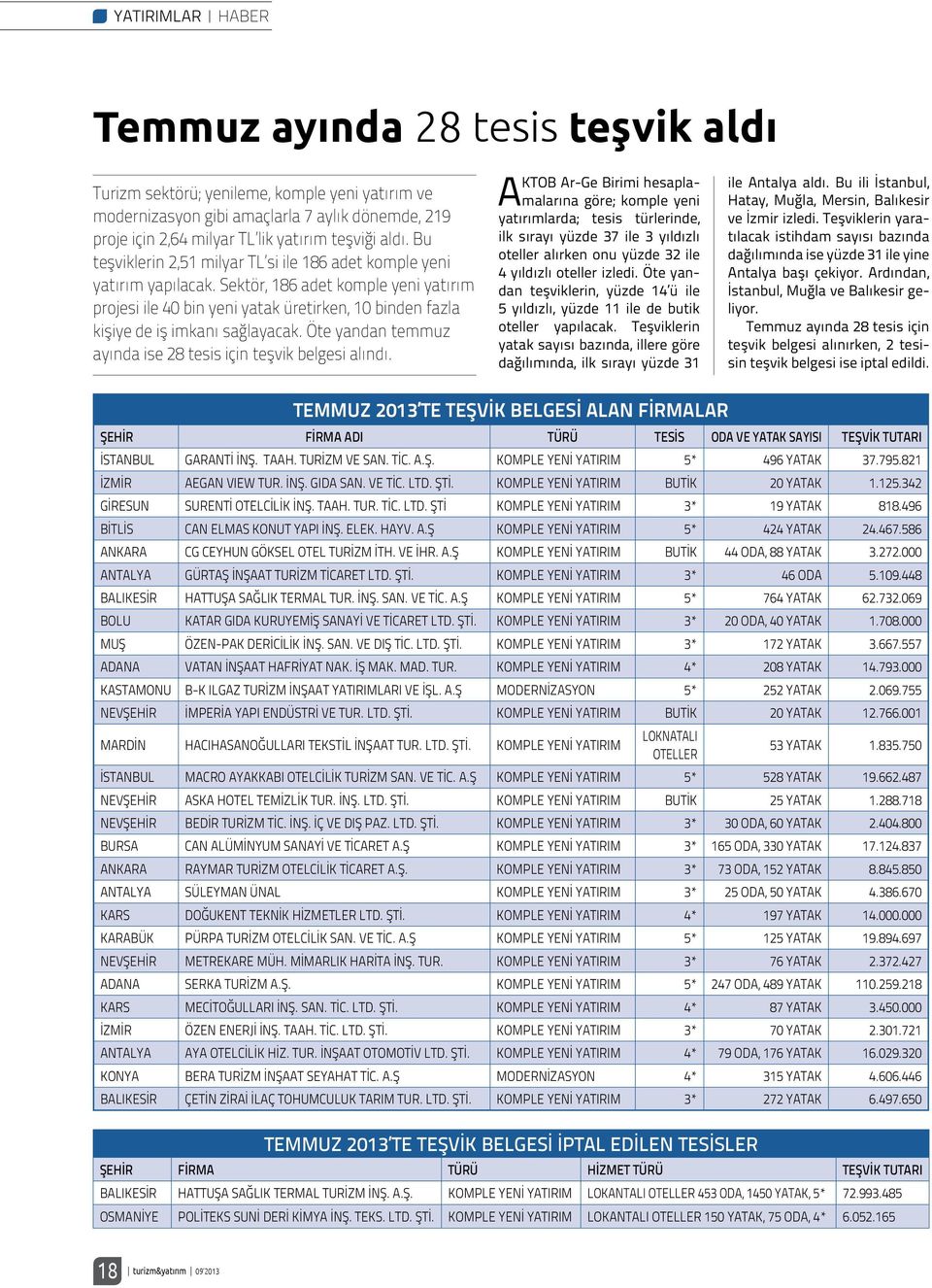 Sektör, 186 adet komple yeni yatırım projesi ile 40 bin yeni yatak üretirken, 10 binden fazla kişiye de iş imkanı sağlayacak. Öte yandan temmuz ayında ise 28 tesis için teşvik belgesi alındı.