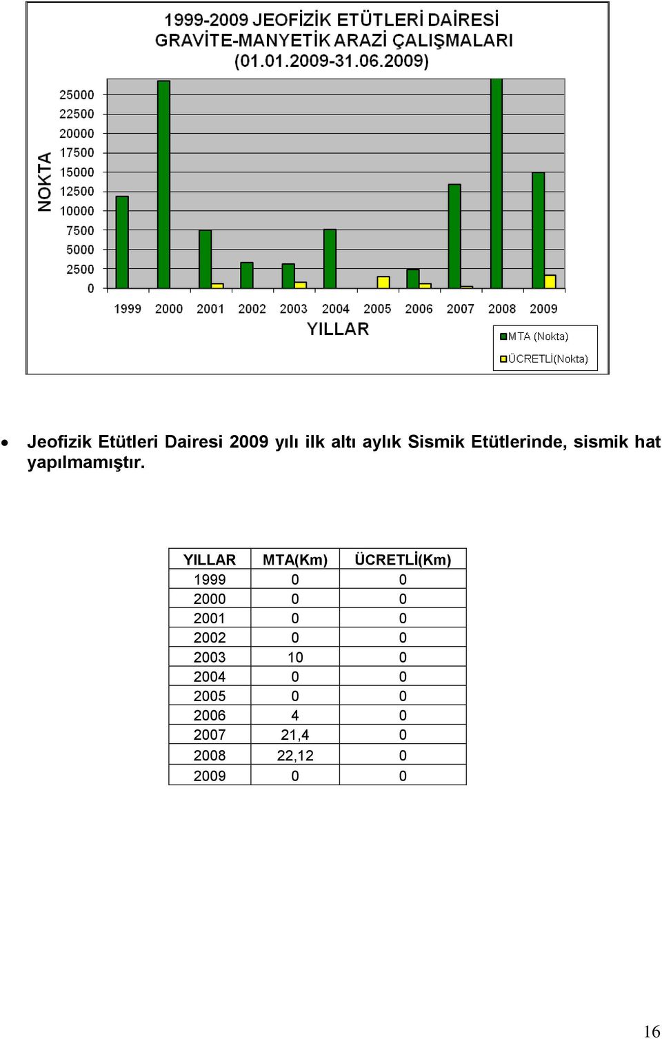 YILLAR MTA(Km) ÜCRETLĠ(Km) 1999 0 0 2000 0 0 2001 0 0 2002