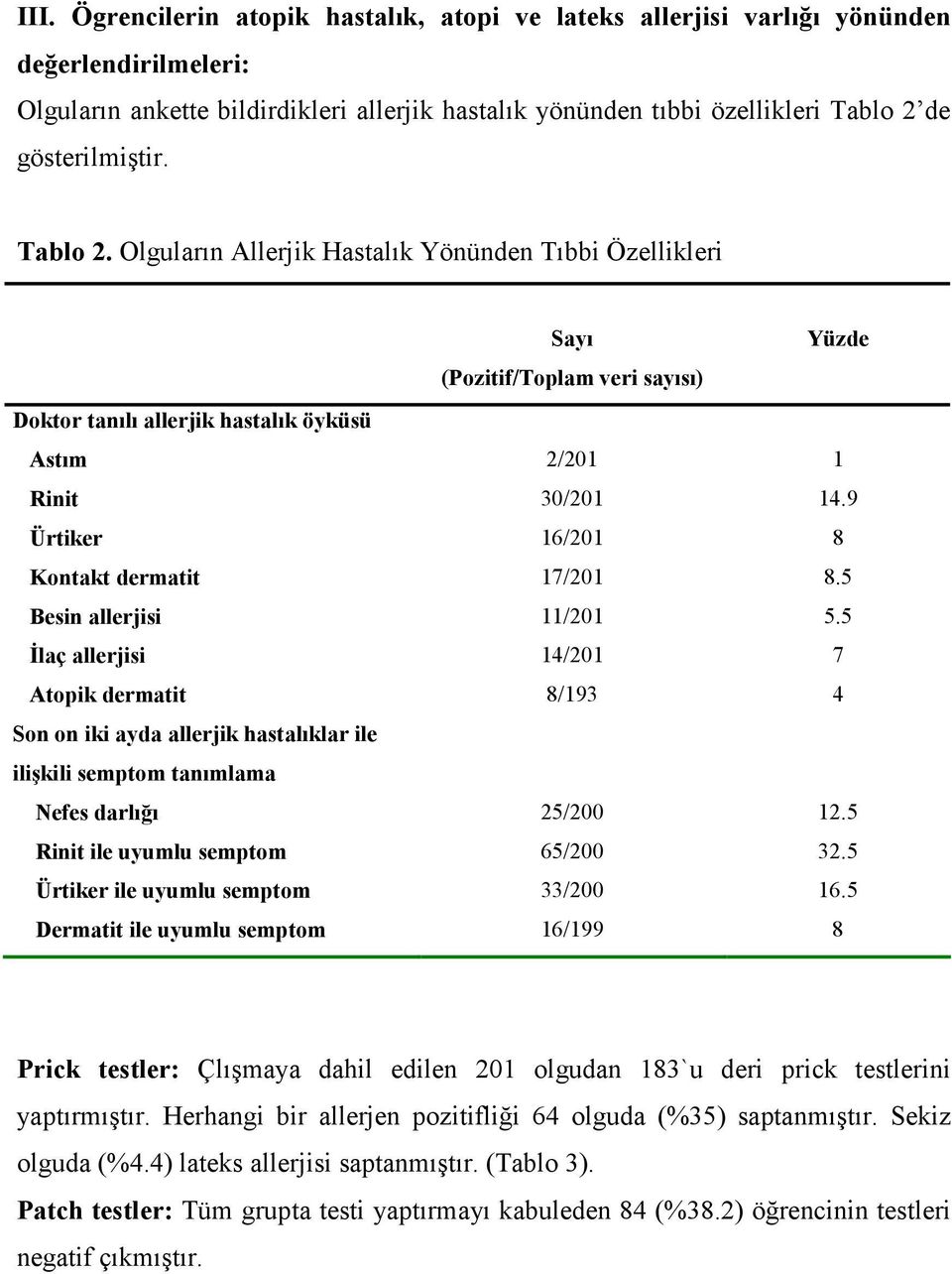 Olguların Allerjik Hastalık Yönünden Tıbbi Özellikleri Doktor tanılı allerjik hastalık öyküsü Astım Rinit Ürtiker Kontakt dermatit Besin allerjisi İlaç allerjisi Atopik dermatit Son on iki ayda