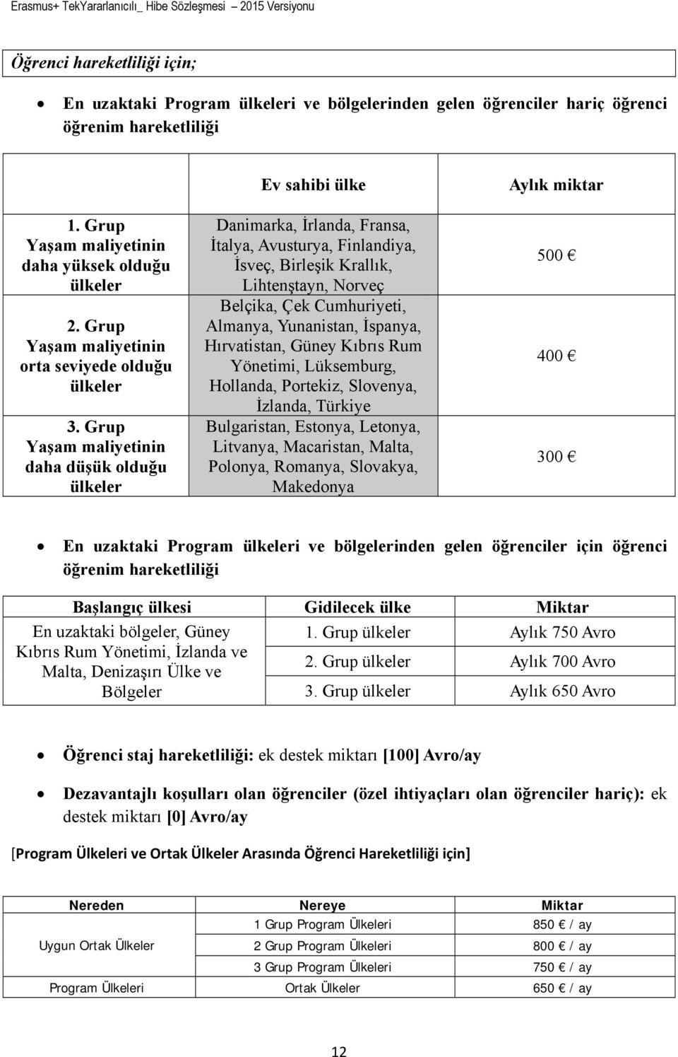 Grup Yaşam maliyetinin daha düşük olduğu ülkeler Ev sahibi ülke Danimarka, İrlanda, Fransa, İtalya, Avusturya, Finlandiya, İsveç, Birleşik Krallık, Lihtenştayn, Norveç Belçika, Çek Cumhuriyeti,