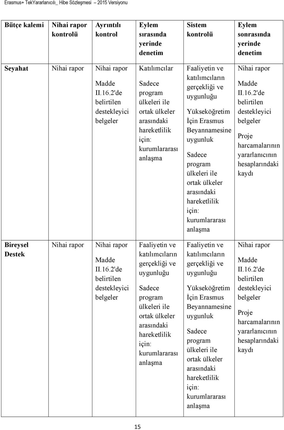 program ülkeleri ile ortak ülkeler arasındaki hareketlilik için: kurumlararası anlaşma II.16.