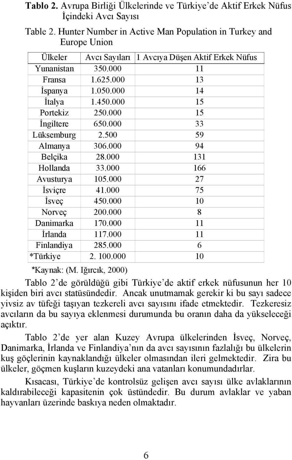 000 15 Portekiz 250.000 15 İngiltere 650.000 33 Lüksemburg 2.500 59 Almanya 306.000 94 Belçika 28.000 131 Hollanda 33.000 166 Avusturya 105.000 27 İsviçre 41.000 75 İsveç 450.000 10 Norveç 200.