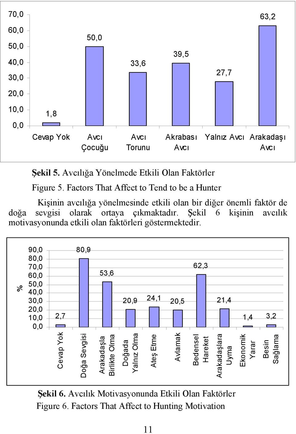 Factors That Affect to Tend to be a Hunter Kişinin avcılığa yönelmesinde etkili olan bir diğer önemli faktör de doğa sevgisi olarak ortaya çıkmaktadır.