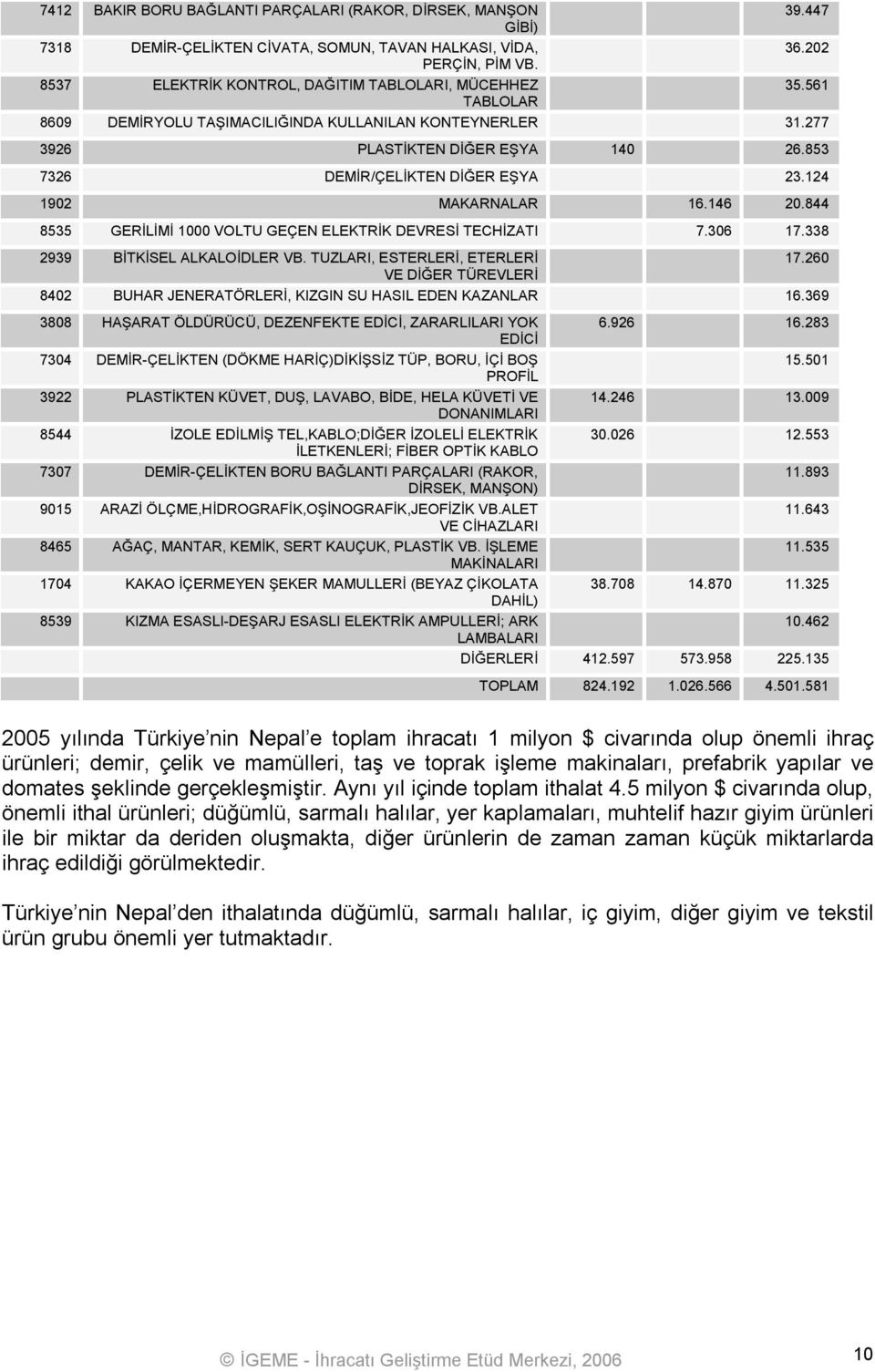 853 7326 DEMİR/ÇELİKTEN DİĞER EŞYA 23.124 1902 MAKARNALAR 16.146 20.844 8535 GERİLİMİ 1000 VOLTU GEÇEN ELEKTRİK DEVRESİ TECHİZATI 7.306 17.338 2939 BİTKİSEL ALKALOİDLER VB.