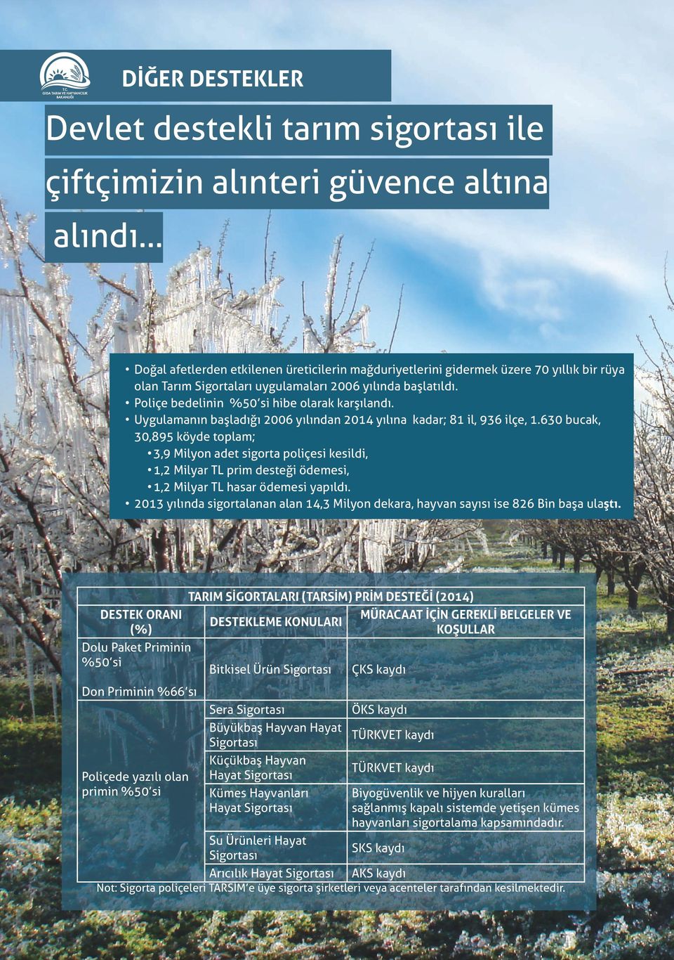 630 bucak, 30,895 köyde toplam; 3,9 Milyon adet sigorta poliçesi kesildi, 1,2 Milyar TL prim desteği ödemesi, 1,2 Milyar TL hasar ödemesi yapıldı.