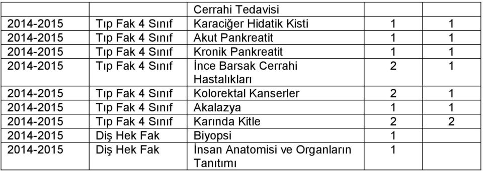 Hastalıkları 2014-2015 Tıp Fak 4 Sınıf Kolorektal Kanserler 2 1 2014-2015 Tıp Fak 4 Sınıf Akalazya 1 1 2014-2015