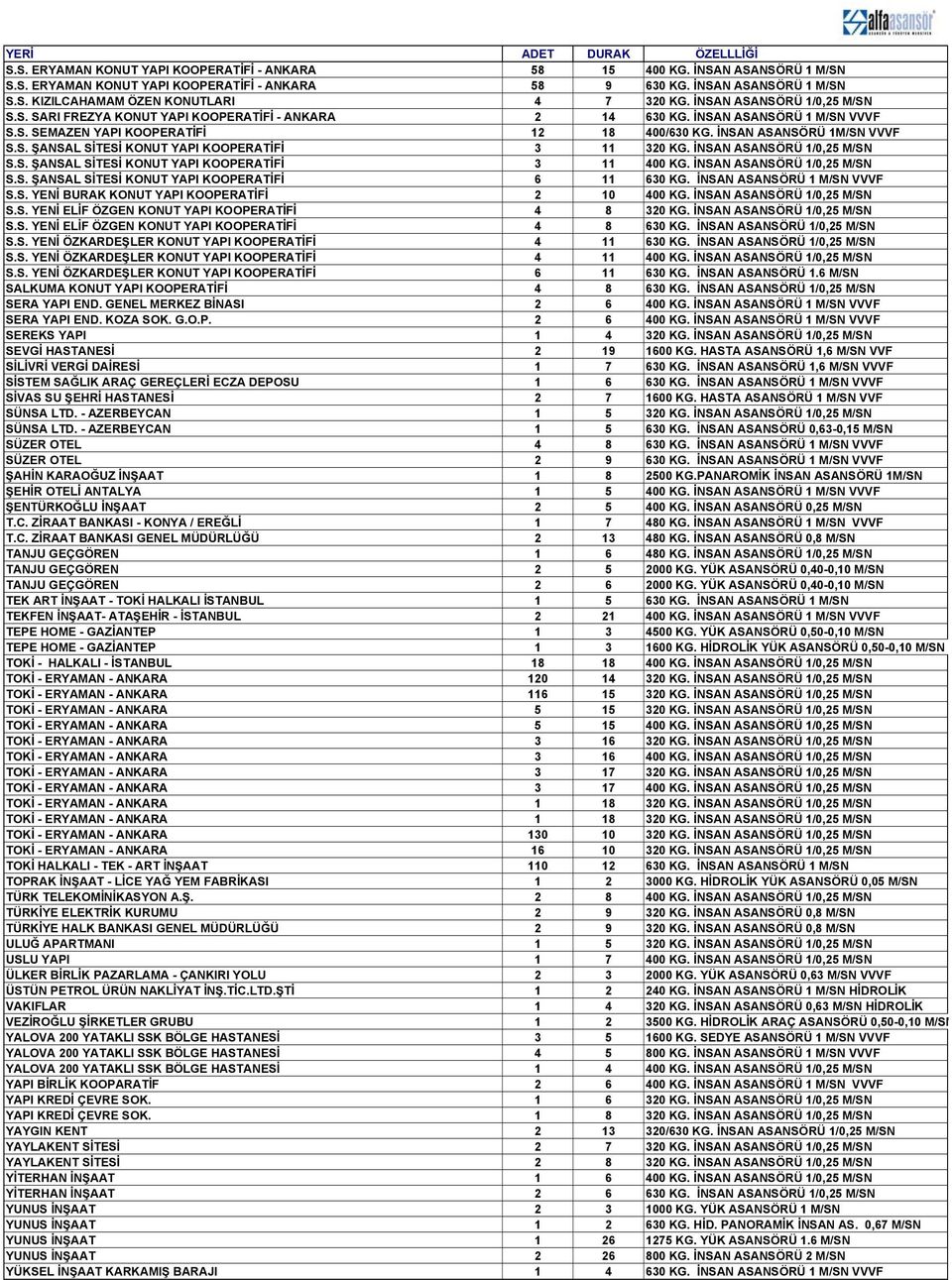 İNSAN ASANSÖRÜ 1/0,25 M/SN S.S. ŞANSAL SİTESİ KONUT YAPI KOOPERATİFİ 3 11 400 KG. İNSAN ASANSÖRÜ 1/0,25 M/SN S.S. ŞANSAL SİTESİ KONUT YAPI KOOPERATİFİ 6 11 630 KG. İNSAN ASANSÖRÜ 1 M/SN VVVF S.S. YENİ BURAK KONUT YAPI KOOPERATİFİ 2 10 400 KG.