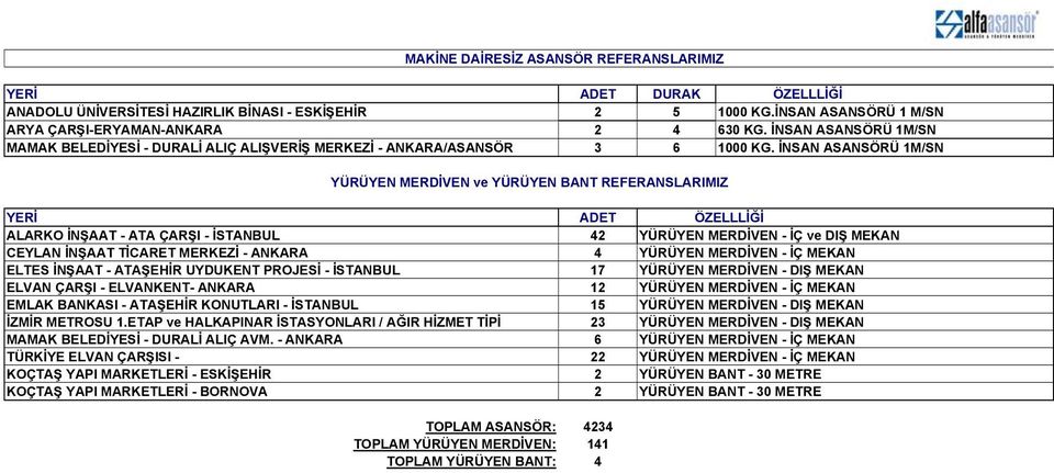 İNSAN ASANSÖRÜ 1M/SN YÜRÜYEN MERDİVEN ve YÜRÜYEN BANT REFERANSLARIMIZ YERİ ADET ÖZELLLİĞİ ALARKO İNŞAAT - ATA ÇARŞI - İSTANBUL 42 YÜRÜYEN MERDİVEN - İÇ ve DIŞ MEKAN CEYLAN İNŞAAT TİCARET MERKEZİ -