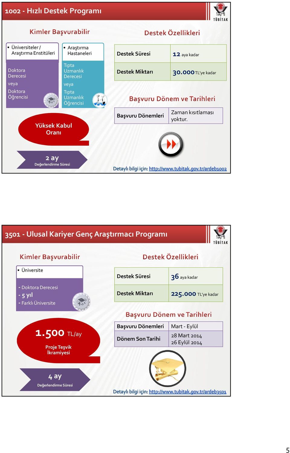 2 ay Değerlendirme Süresi 3501 - Ulusal Kariyer Genç Araştırmacı Programı Üniversite -Doktora Derecesi -5 yıl - Farklı Üniversite Destek Süresi Destek Miktarı