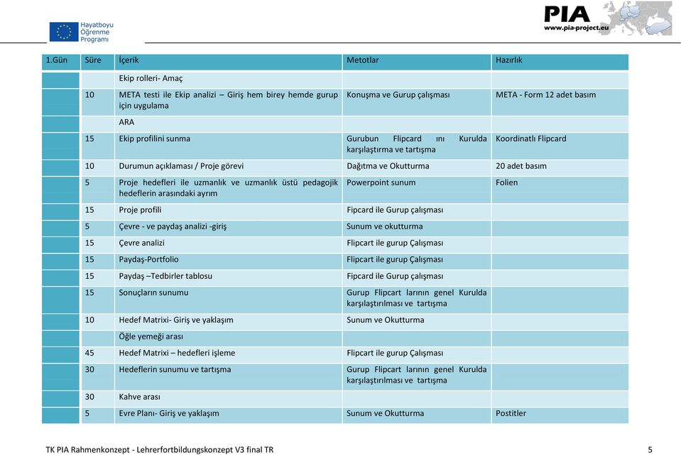 uzmanlık üstü pedagojik hedeflerin arasındaki ayrım Powerpoint sunum Folien 15 Proje profili Fipcard ile Gurup çalışması 5 Çevre - ve paydaş analizi -giriş Sunum ve okutturma 15 Çevre analizi