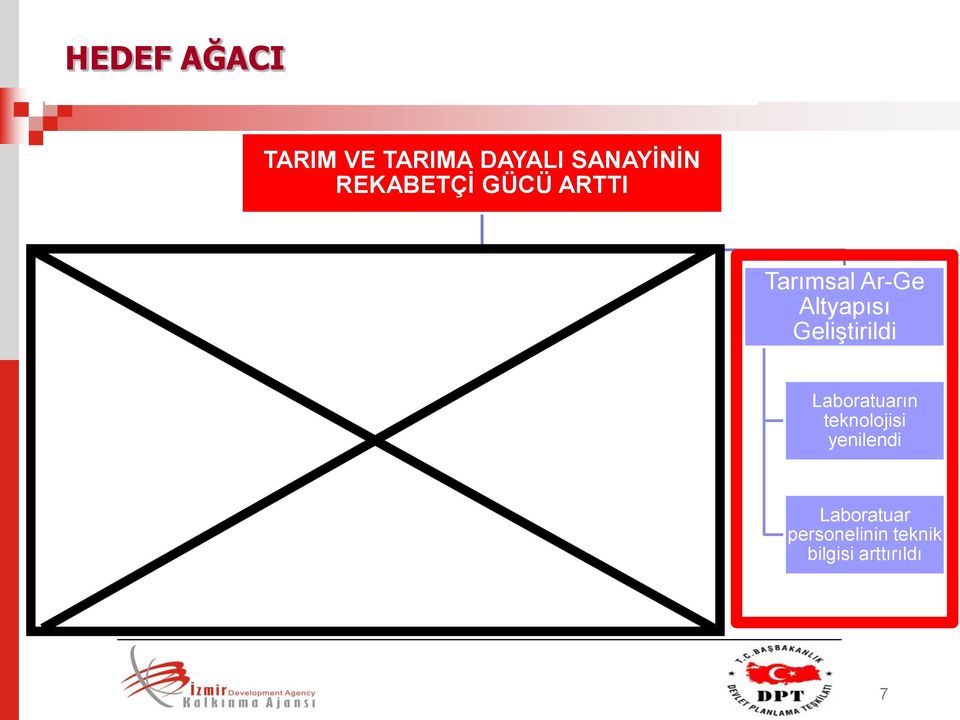 geçildi İzlenebilirlilik Altyapısının oluşturuldu Laboratuarın teknolojisi yenilendi Tarımsal sanayi için nitelikli eleman