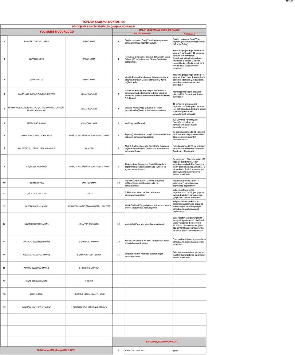 kapısı güneyinde bulunan Barış Bulvarı (30 mt lik bulvarın Obalar Caddesine bağlanması) Yol açma projesi kapsamında 55 yapı (ev) sahibinden 49 tanesinin kamulaştırma bedelleri ödendi.