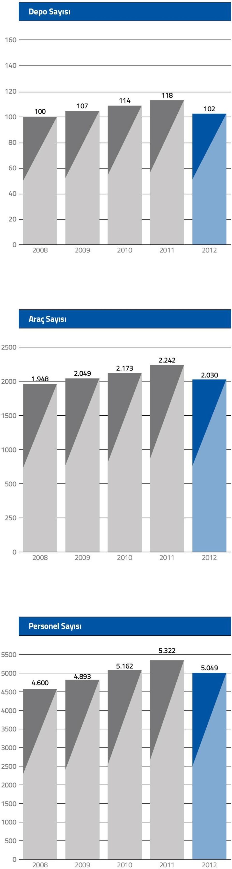 030 1500 1000 500 250 0 2008 2009 2010 2011 2012 Personel Sayısı 5500 5.