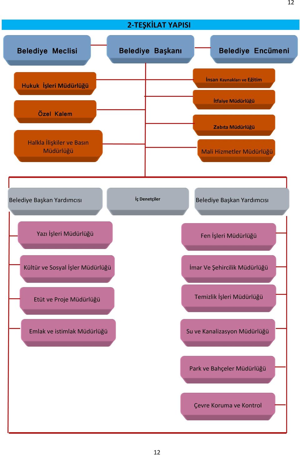 Belediye Başkan Yardımcısı Yazı İşleri Müdürlüğü Fen İşleri Müdürlüğü Kültür ve Sosyal İşler Müdürlüğü İmar Ve Şehircilik Müdürlüğü Etüt ve