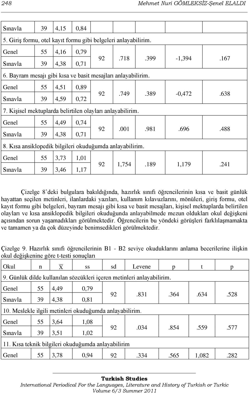 Genel 55 4,49 0,74 Sınavla 39 4,38 0,71 92.001.981.696.488 8. Kısa ansiklopedik bilgileri okuduğumda anlayabilirim. Genel 55 3,73 1,01 Sınavla 39 3,46 1,17 92 1,754.189 1,179.