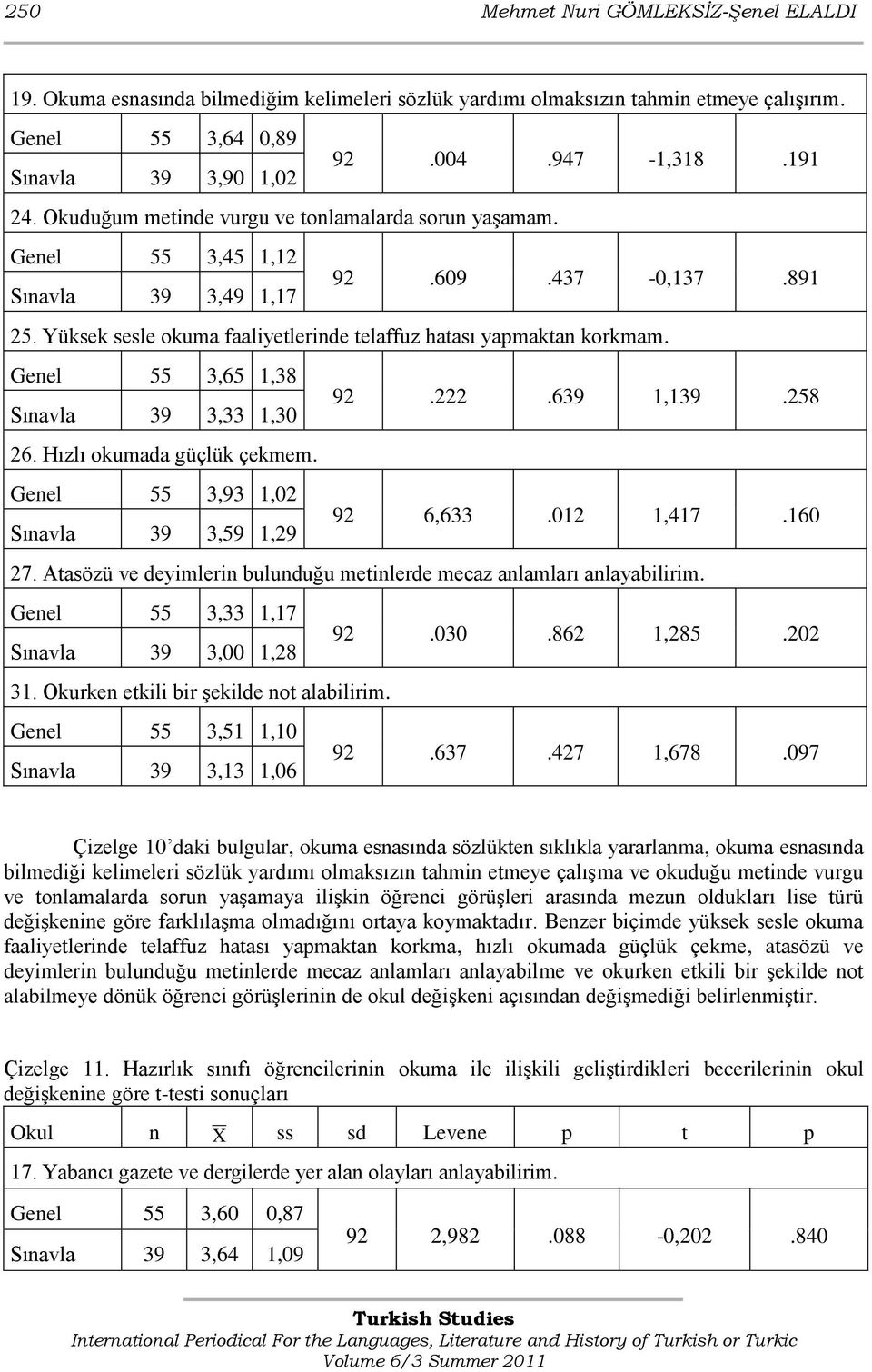 Genel 55 3,65 1,38 Sınavla 39 3,33 1,30 92.222.639 1,139.258 26. Hızlı okumada güçlük çekmem. Genel 55 3,93 1,02 Sınavla 39 3,59 1,29 92 6,633.012 1,417.160 27.