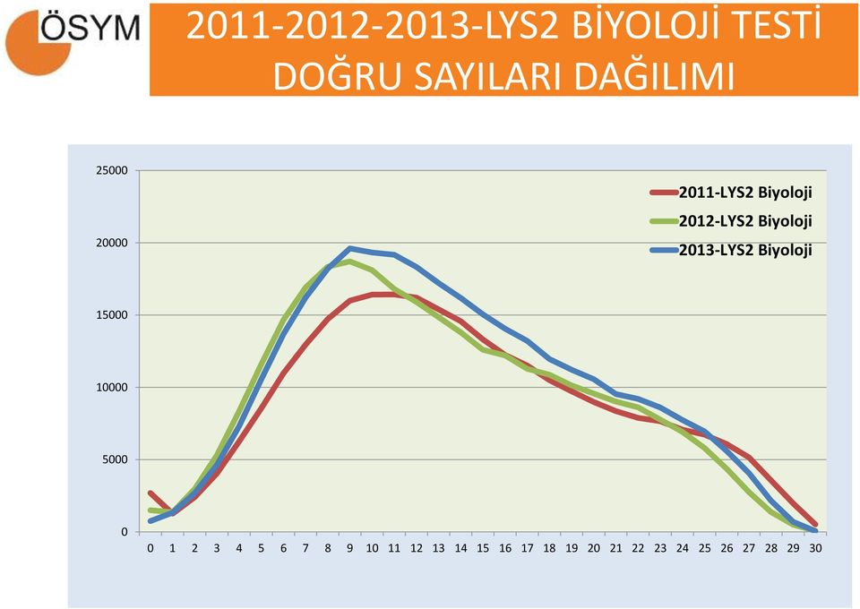 Biyoloji 2013-LYS2 Biyoloji 15000 10000 5000 0 0 1 2 3 4