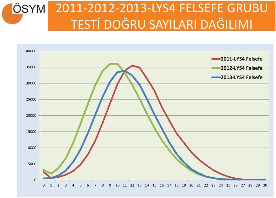 2013-LYS4 Felsefe 25000 20000 15000 10000 5000 0 0 1 2 3 4 5 6