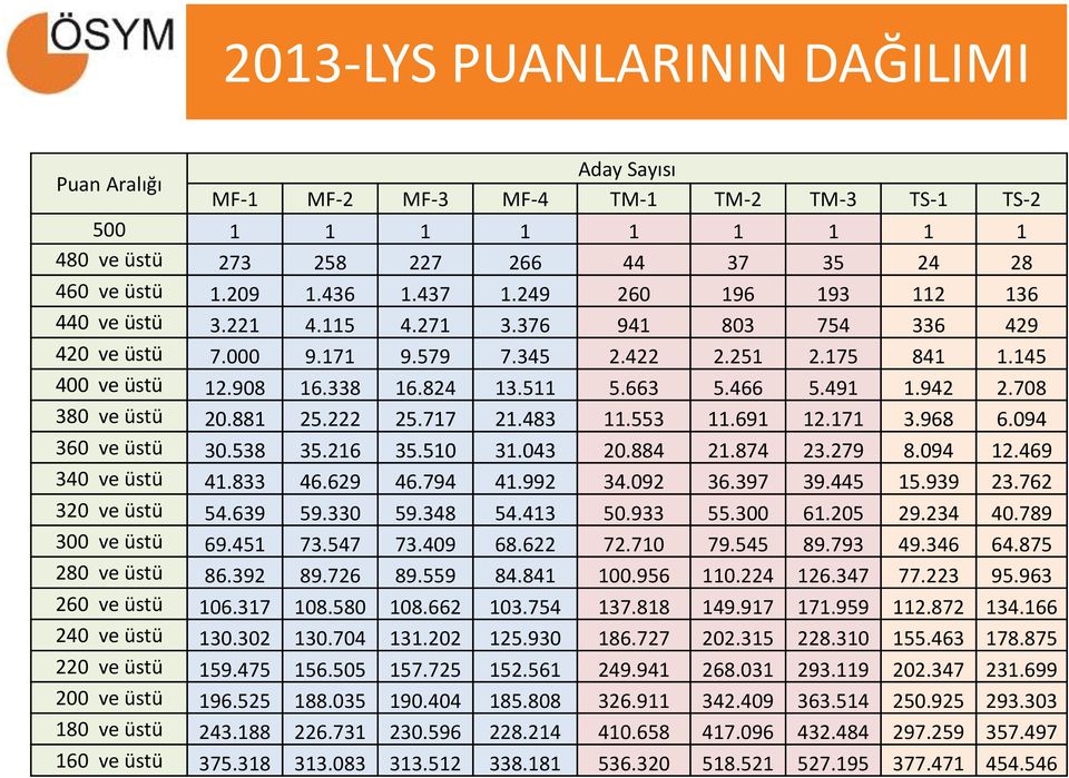 491 1.942 2.708 380 ve üstü 20.881 25.222 25.717 21.483 11.553 11.691 12.171 3.968 6.094 360 ve üstü 30.538 35.216 35.510 31.043 20.884 21.874 23.279 8.094 12.469 340 ve üstü 41.833 46.629 46.794 41.