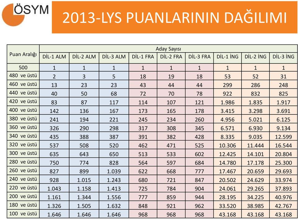 691 380 ve üstü 241 194 221 245 234 260 4.956 5.021 6.125 360 ve üstü 326 290 298 317 308 345 6.571 6.930 9.134 340 ve üstü 435 388 387 391 382 428 8.335 9.035 12.