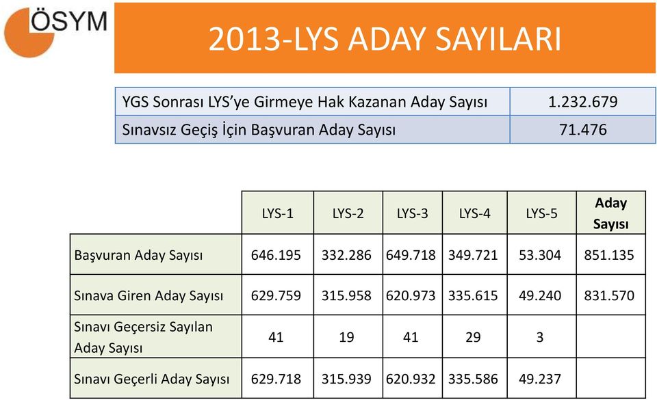 476 LYS-1 LYS-2 LYS-3 LYS-4 LYS-5 Aday Sayısı Başvuran Aday Sayısı 646.195 332.286 649.718 349.721 53.