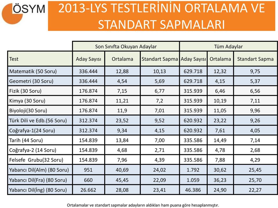 939 10,19 7,11 Biyoloji(30 Soru) 176.874 11,9 7,01 315.939 11,05 9,96 Türk Dili ve Edb.(56 Soru) 312.374 23,52 9,52 620.932 23,22 9,26 Coğrafya-1(24 Soru) 312.374 9,34 4,15 620.