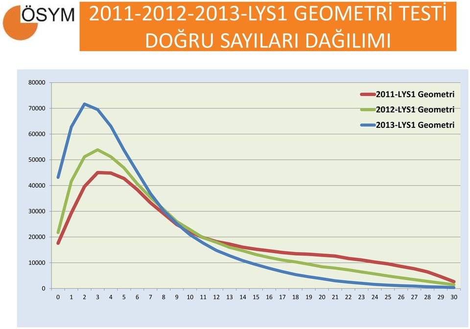 2013-LYS1 Geometri 50000 40000 30000 20000 10000 0 0 1 2 3 4