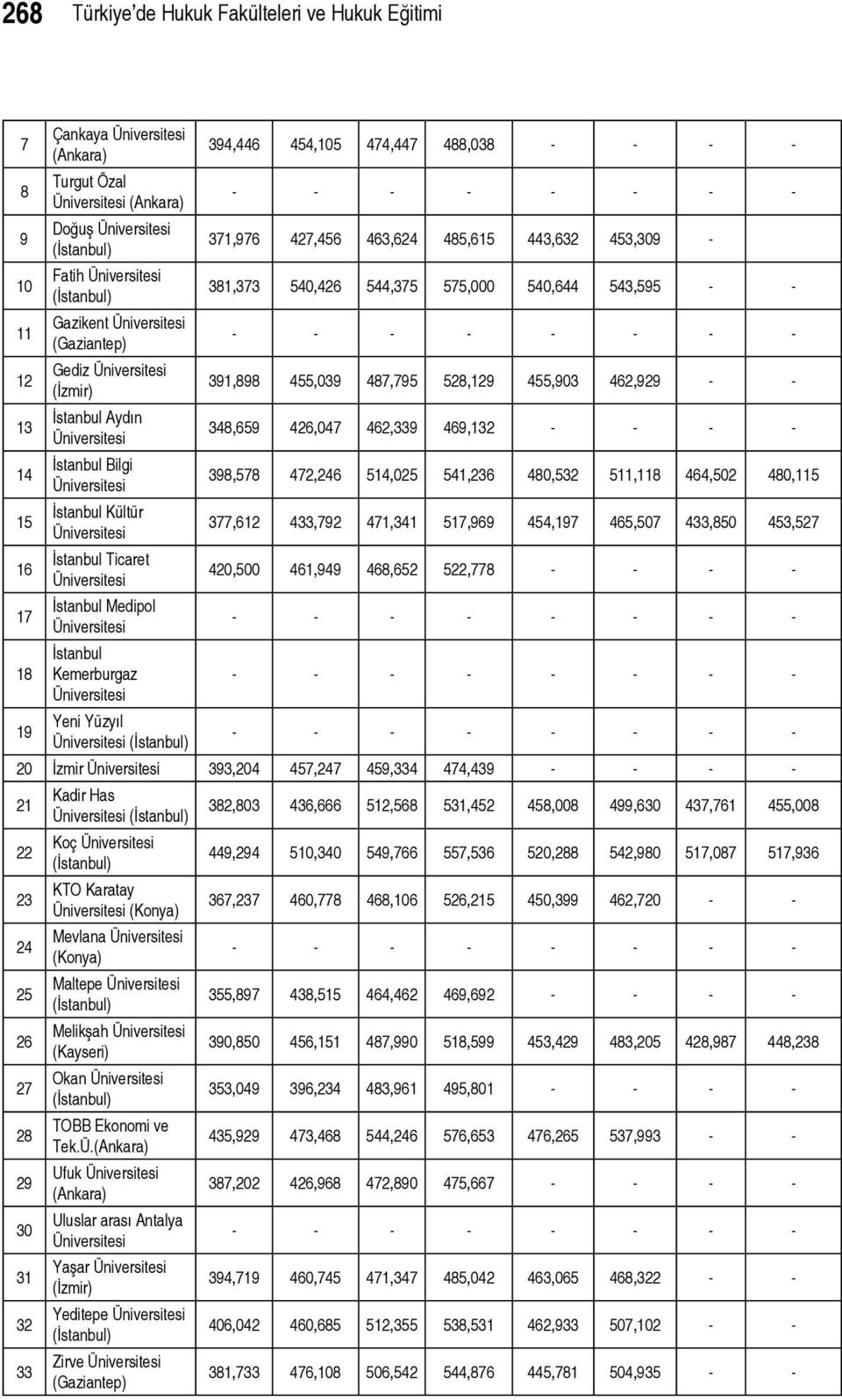 Gediz Üniversitesi (İzmir) 391,898 455,039 487,795 528,129 455,903 462,929 - - 13 İstanbul Aydın Üniversitesi 348,659 426,047 462,339 469,132 - - - - 14 İstanbul Bilgi Üniversitesi 398,578 472,246