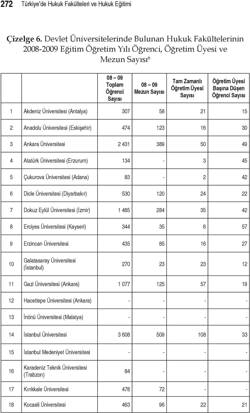 Sayısı Öğretim Üyesi Başına Düşen Öğrenci Sayısı 1 Akdeniz Üniversitesi (Antalya) 307 58 21 15 2 Anadolu Üniversitesi (Eskişehir) 474 123 16 30 3 Ankara Üniversitesi 2 431 389 50 49 4 Atatürk