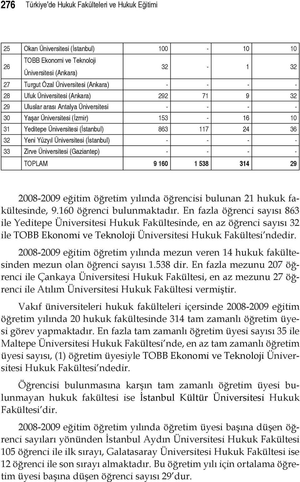 Üniversitesi (İstanbul) - - - - 33 Zirve Üniversitesi (Gaziantep) - - - - TOPLAM 9 160 1 538 314 29 2008-2009 eğitim öğretim yılında öğrencisi bulunan 21 hukuk fakültesinde, 9.