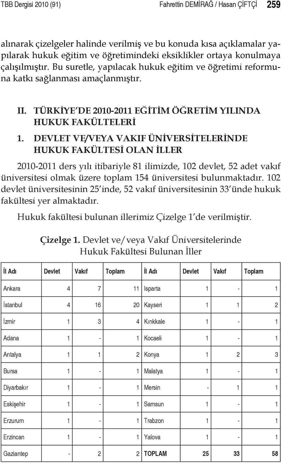 DEVLET ve/veya VAKIF ÜNİVERSİTELERİNDE HUKUK FAKÜLTESİ OLAN İLLER 2010-2011 ders yılı itibariyle 81 ilimizde, 102 devlet, 52 adet vakıf üniversitesi olmak üzere toplam 154 üniversitesi bulunmaktadır.