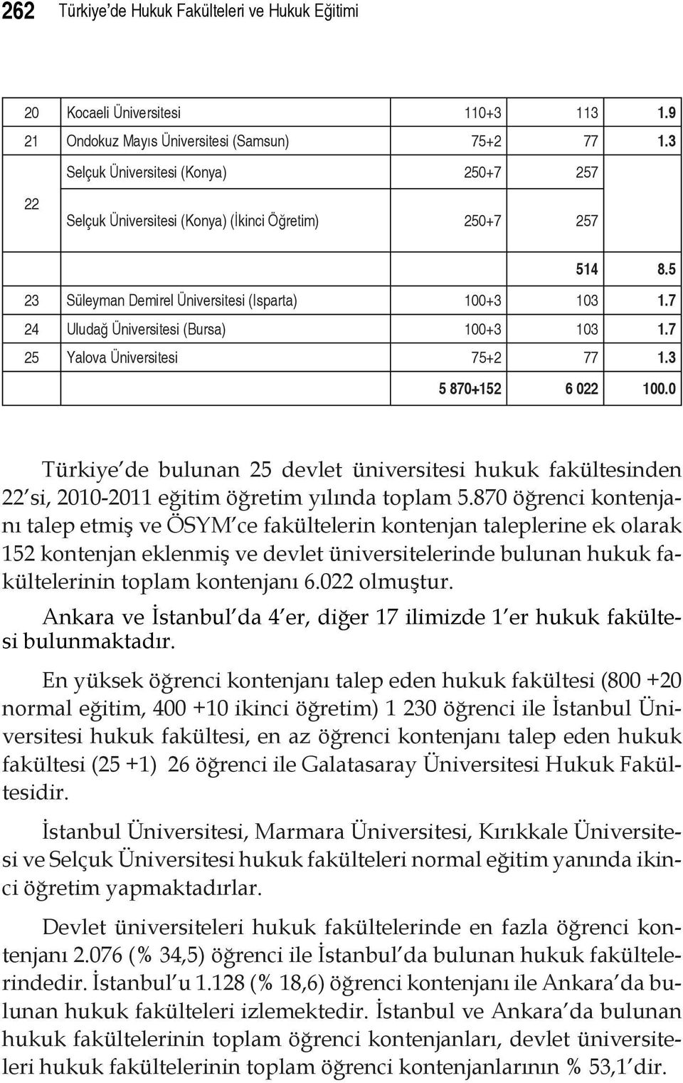 7 24 Uludağ Üniversitesi (Bursa) 100+3 103 1.7 25 Yalova Üniversitesi 75+2 77 1.3 5 870+152 6 022 100.