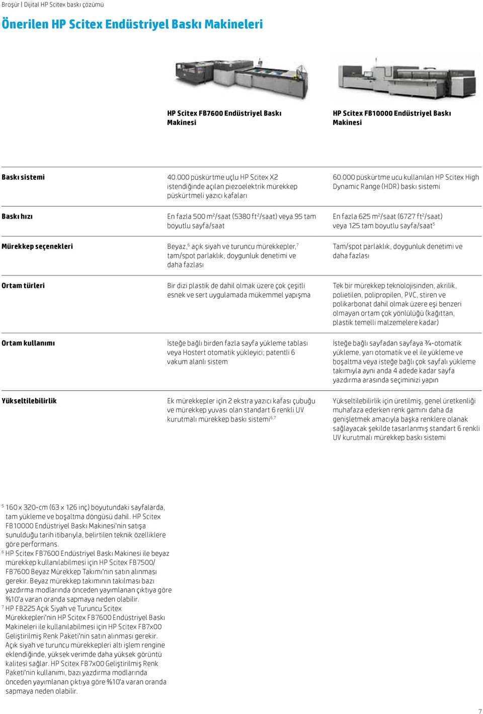 000 püskürtme ucu kullanılan HP Scitex High Dynamic Range (HDR) baskı sistemi Baskı hızı En fazla 500 m 2 /saat (5380 ft 2 /saat) veya 95 tam boyutlu sayfa/saat En fazla 625 m 2 /saat (6727 ft 2