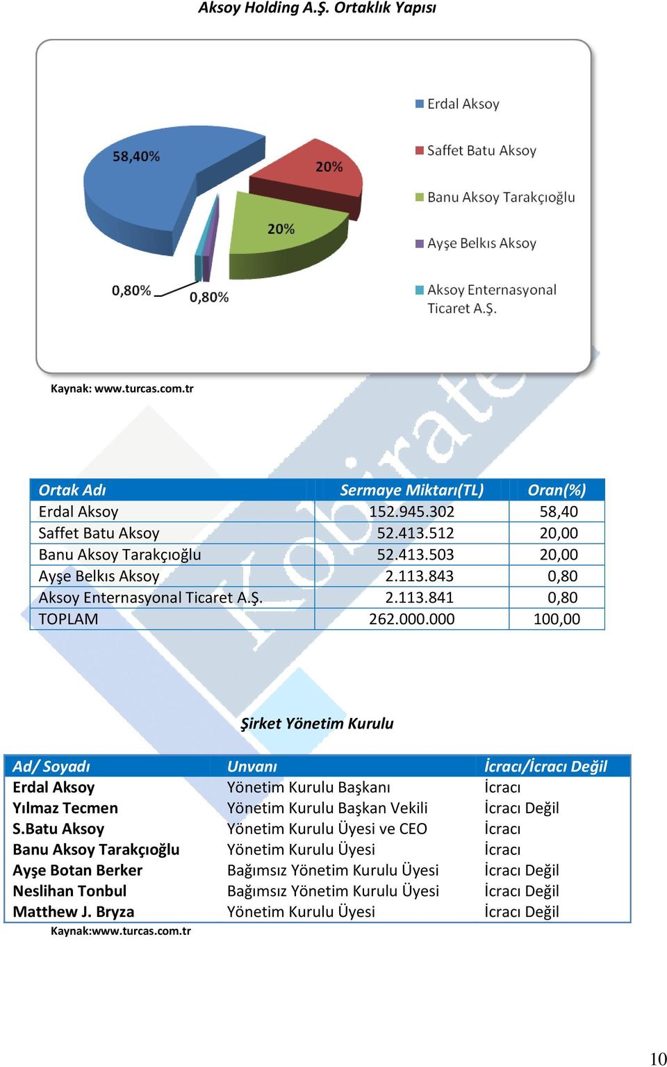 000 100,00 Şirket Yönetim Kurulu Ad/ Soyadı Unvanı İcracı/İcracı Değil Erdal Aksoy Yönetim Kurulu Başkanı İcracı Yılmaz Tecmen Yönetim Kurulu Başkan Vekili İcracı Değil S.