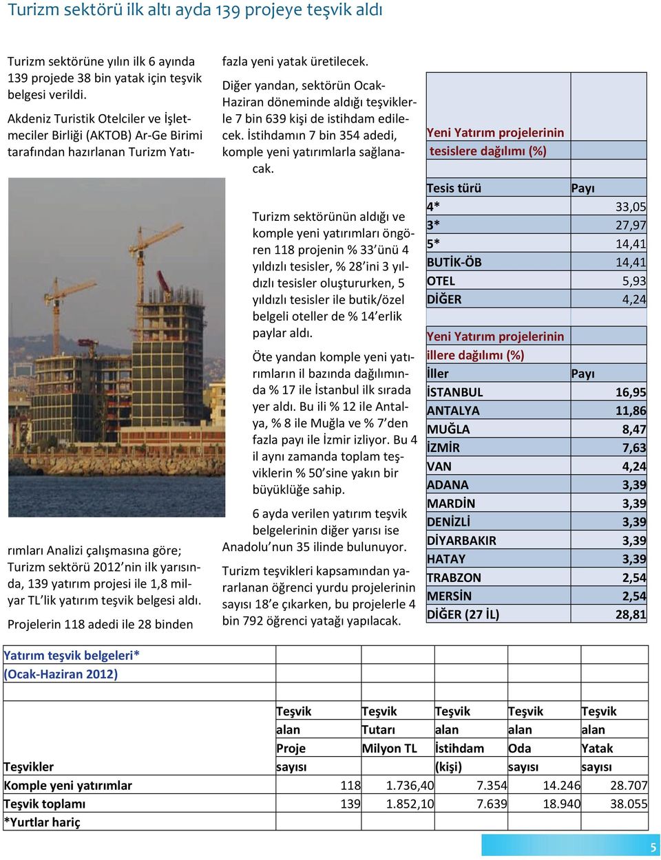 ile 1,8 milyar TL lik yatırım teşvik belgesi aldı. Projelerin 118 adedi ile 28 binden fazla yeni yatak üretilecek.