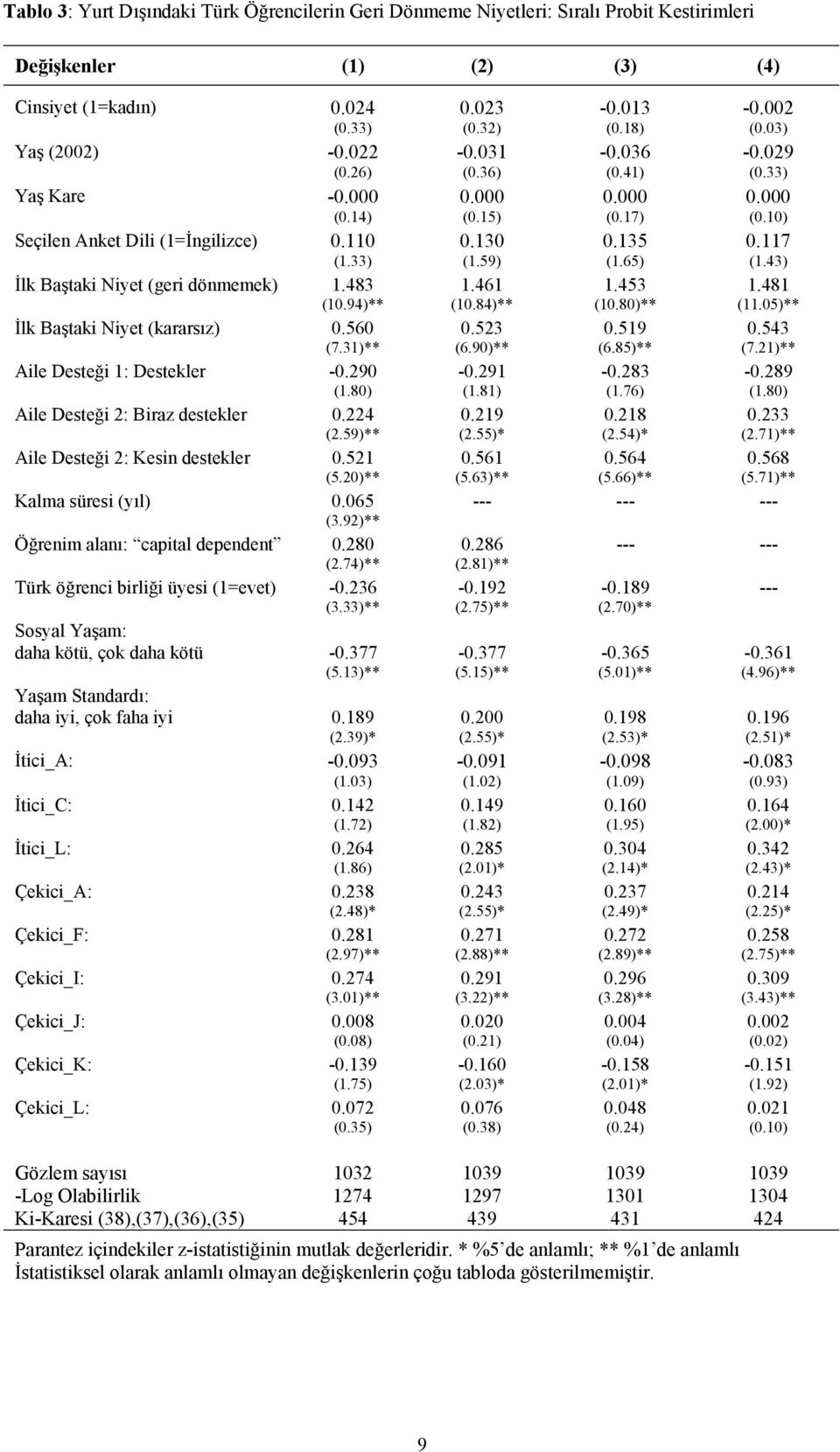 43) İlk Baştak Nyet (ger dönmemek) 1.483 1.461 1.453 1.481 (10.94)** (10.84)** (10.80)** (11.05)** İlk Baştak Nyet (kararsız) 0.560 0.523 0.519 0.543 (7.31)** (6.90)** (6.85)** (7.