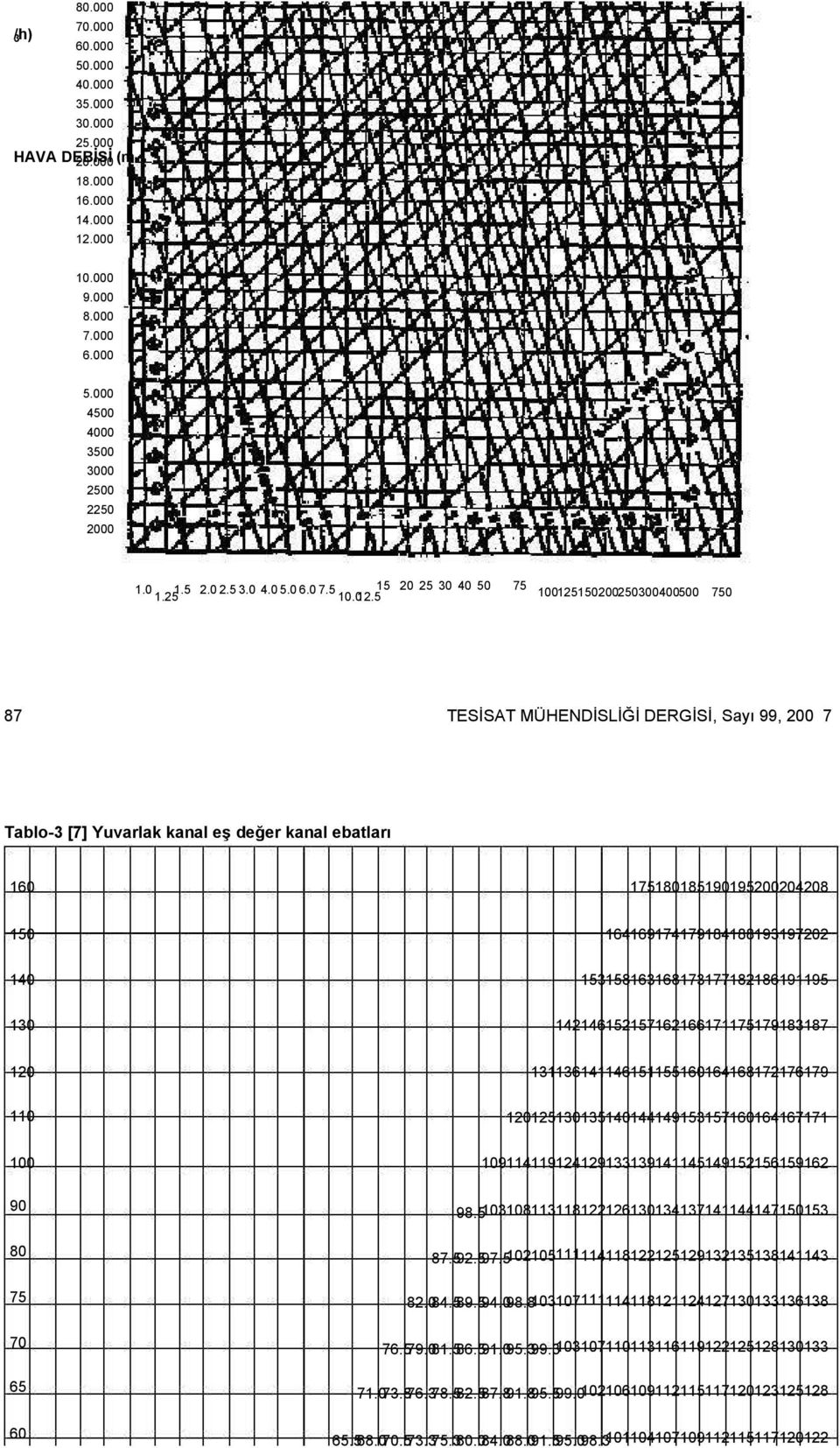 5 15 20 25 30 40 50 75 100125150200250300400500 750 87 TESĐSAT MÜHENDĐSLĐĞĐ DERGĐSĐ, Sayı 99, 200 7 Tablo-3 [7] Yuvarlak kanal eş değer kanal ebatları 160 175180185190195 200204208 150